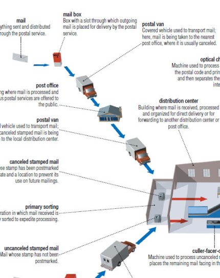 the visual dictionary of Communications & Office Automation